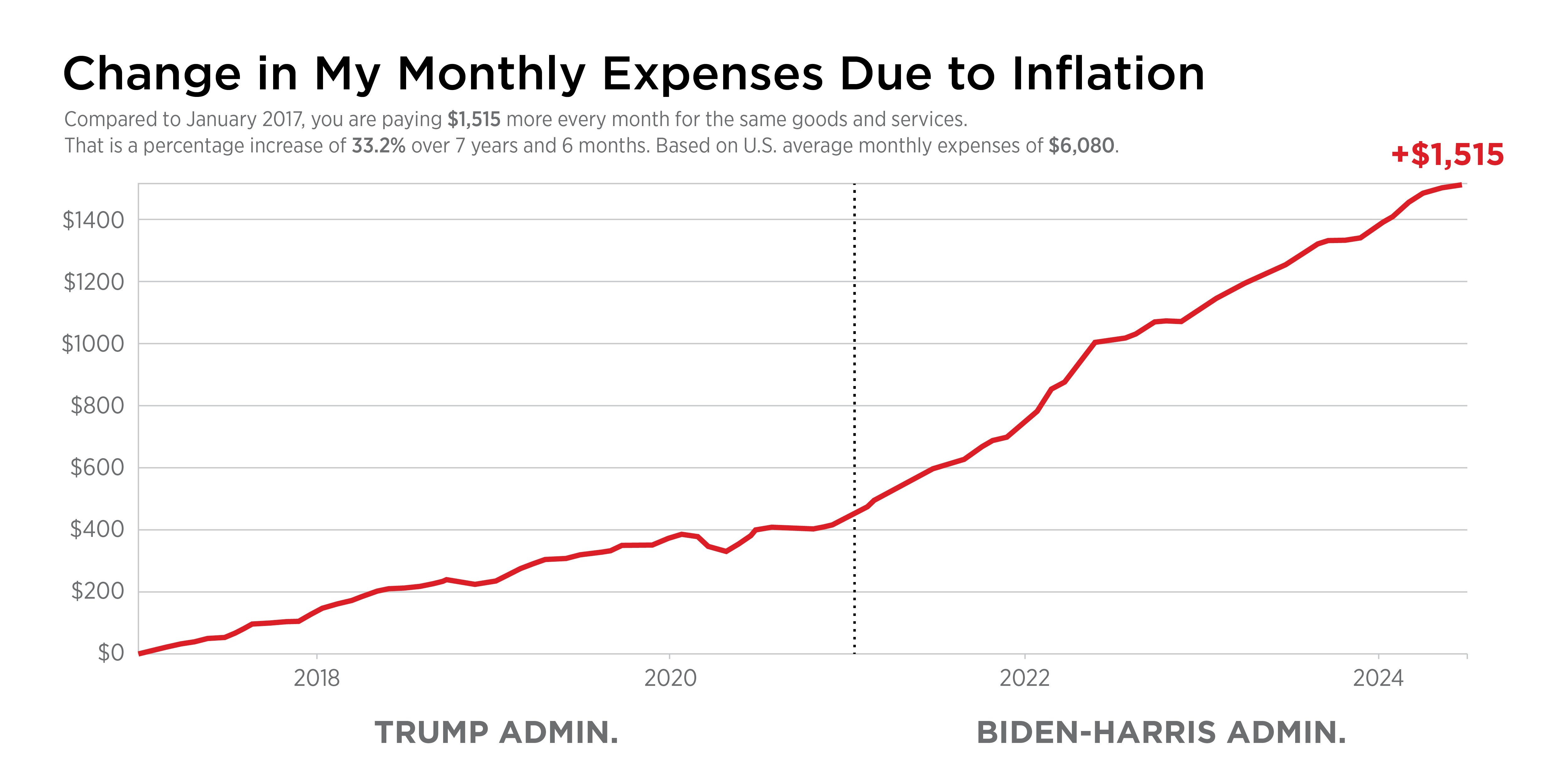 Personal Inflation Calculator